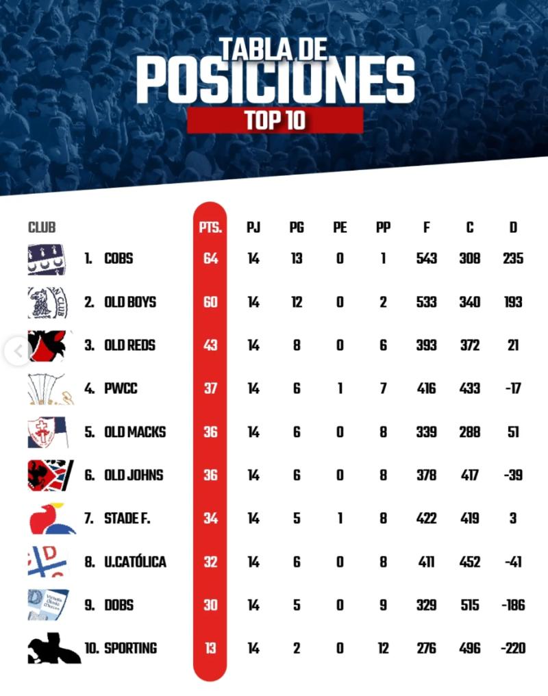 Tabla de posiciones- Torneo ARUSA TOP 10.