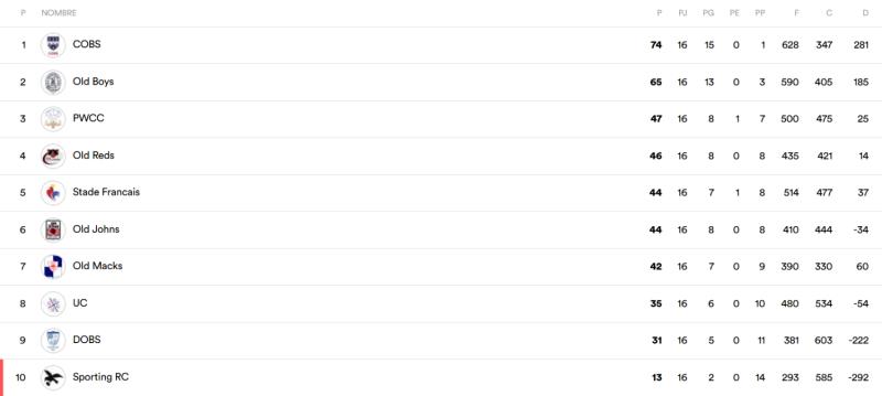 Tabla de posiciones del ARUSA Top 10 2026