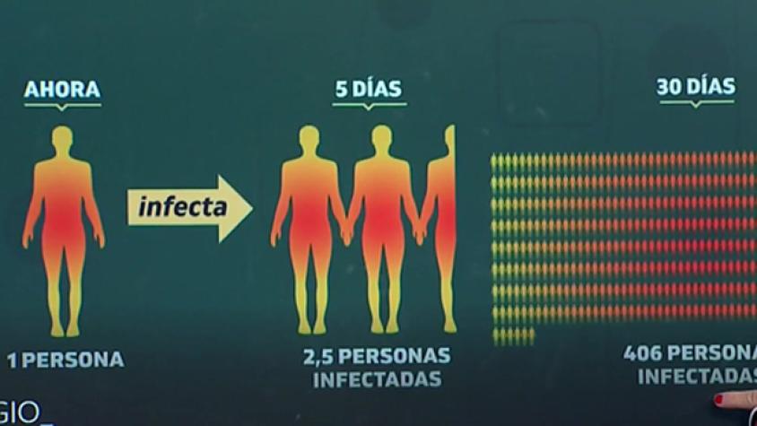 ¿Cómo podría evolucionar el contagio de coronavirus en Chile?