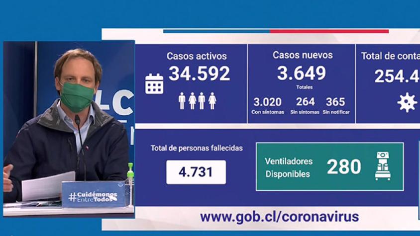 Reporte Covid al 24 de junio: 3.649 nuevos contagiados y 226 fallecidos inscritos