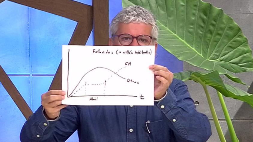 Exministro Eyzaguirre y curva de fallecidos: “En mayo se nos arrancó completamente”