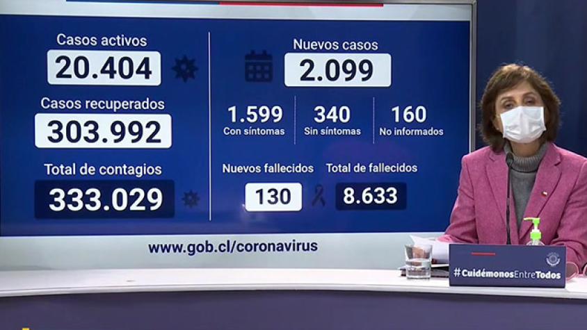 Reporte Covid al 20 de julio: 2.099 casos nuevos y 130 fallecidos 
